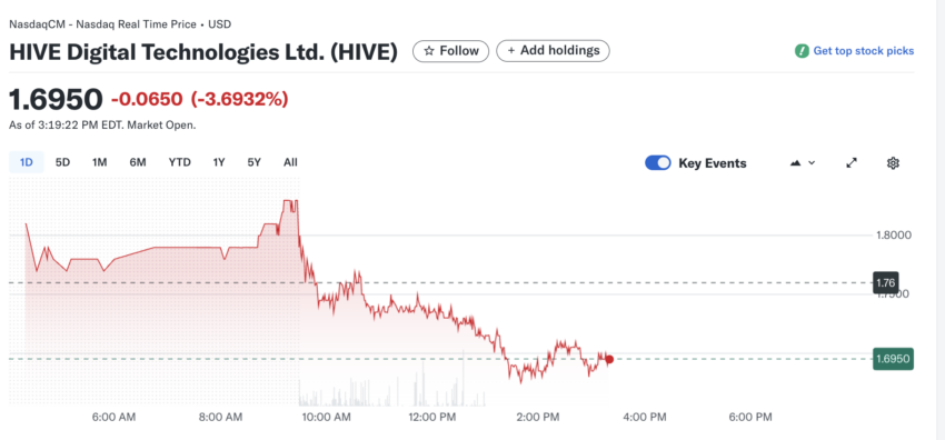 El desempeño de las acciones de Hive Digital es negativo. 